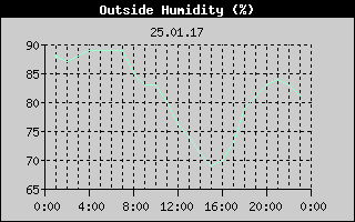 Outside Humidity History