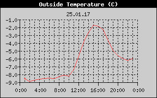 Outside Temperature History