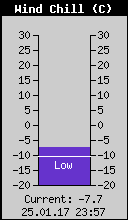 Current Wind Chill