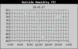 Outside Humidity History