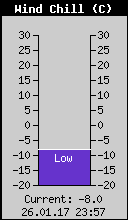 Current Wind Chill
