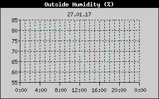 Outside Humidity History