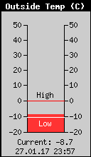 Current Outside Temperature