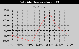 Outside Temperature History
