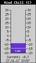 Current Wind Chill