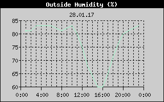 Outside Humidity History