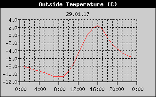 Outside Temperature History