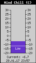 Current Wind Chill