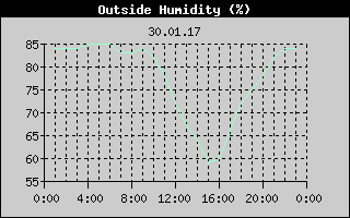Outside Humidity History