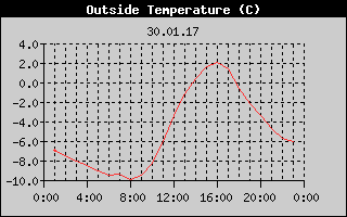 Outside Temperature History