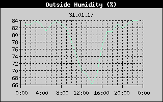 Outside Humidity History