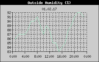 Outside Humidity History