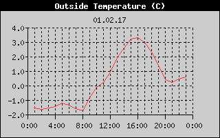Outside Temperature History