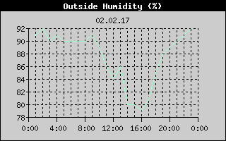 Outside Humidity History