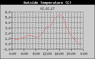 Outside Temperature History