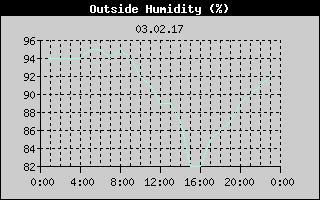Outside Humidity History
