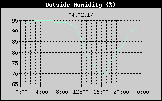 Outside Humidity History