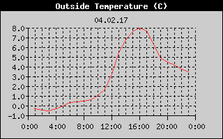 Outside Temperature History