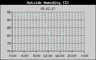 Outside Humidity History