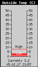 Current Outside Temperature
