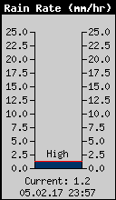 Current Rain Rate