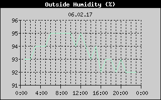 Outside Humidity History
