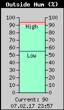 Current Outside Humidity