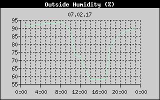Outside Humidity History