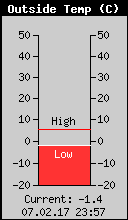 Current Outside Temperature