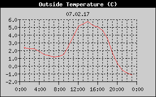 Outside Temperature History