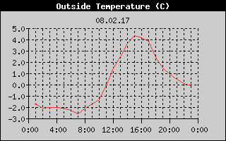 Outside Temperature History