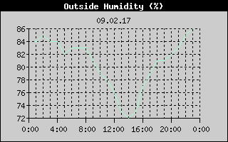 Outside Humidity History