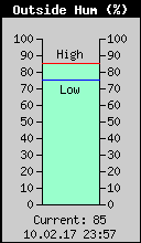 Current Outside Humidity