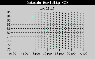 Outside Humidity History