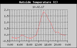 Outside Temperature History