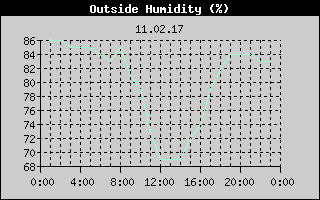 Outside Humidity History