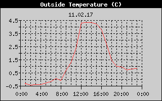 Outside Temperature History