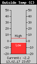 Current Outside Temperature