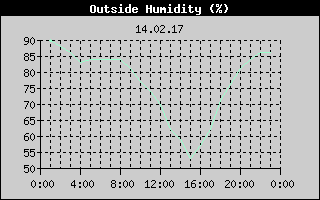 Outside Humidity History