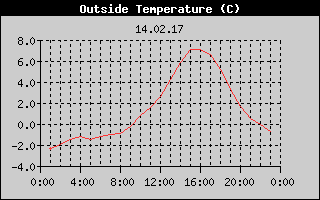 Outside Temperature History