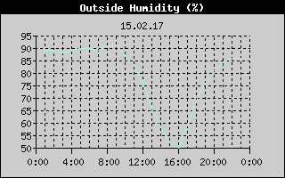 Outside Humidity History
