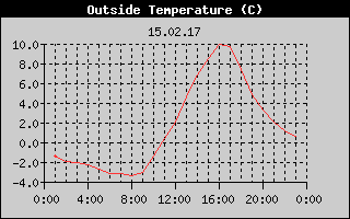Outside Temperature History