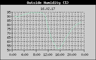 Outside Humidity History