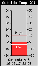 Current Outside Temperature