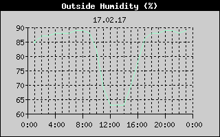 Outside Humidity History