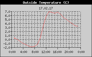 Outside Temperature History