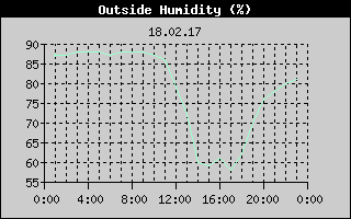 Outside Humidity History