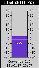 Current Wind Chill