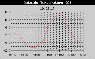Outside Temperature History