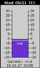Current Wind Chill